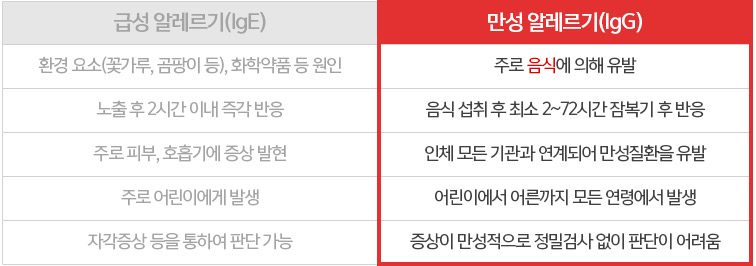 급성알레르기(IgE), 만성알레르기(IgG):주로 음식에 의해 유발, 음식 섭취 후 최소 2~72시간 잠복기 후 반응, 인체 모든 기관과 연계되어 만성질환을 유발, 어린이에서 어른까지 모든 연령에서 발생, 증상이 만성적으로 정밀검사 없이 판단이 어려움