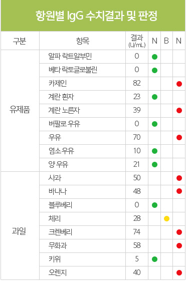 항원별 IgG 수치결과 및 판정: 염소우유, 블루베리, 키위는 맞음