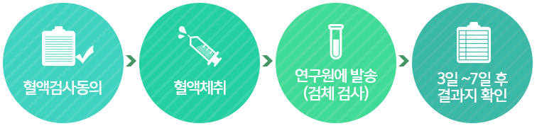 혈액검사 동의 → 혈액체취 → 연구원에 발송(검체 검사)  → 3~7일 후 결과지 확인 