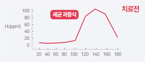 변한의원 과민성대장증후군 치료전 소장세균과증식 SIBO 검사 수치 그래프 이미지