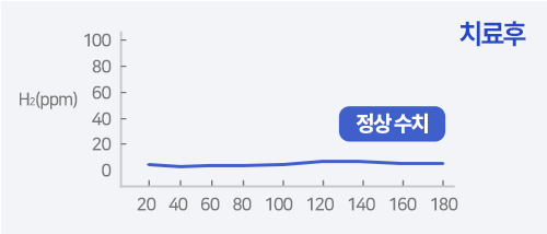 변한의원 과민성대장증후군 치료후 소장세균과증식 SIBO 검사 수치 그래프 이미지
