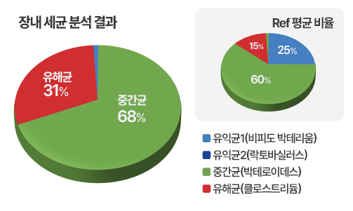 변한의원 장내 미생물 검사 결과지 이미지