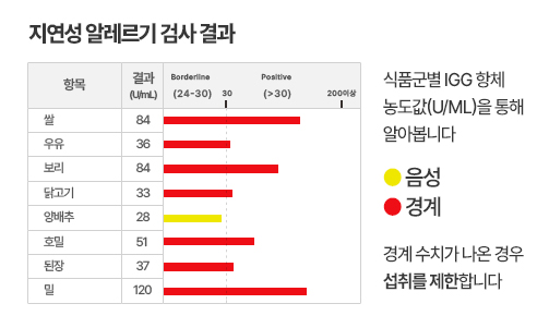 변한의원 지연성 알레르기 검사 결과지 이미지