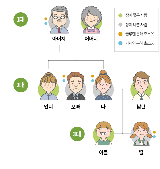 가족력 질환 사진