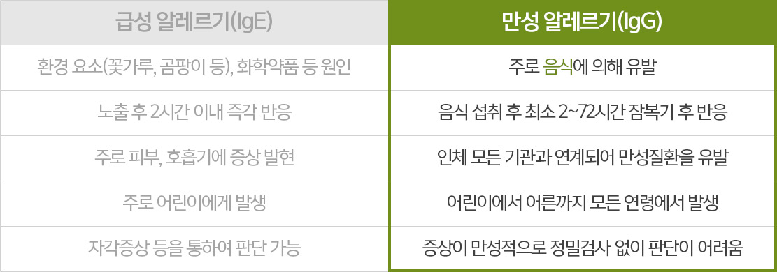 급성알레르기(IgE), 만성알레르기(IgG):주로 음식에 의해 유발, 음식 섭취 후 최소 2~72시간 잠복기 후 반응, 인체 모든 기관과 연계되어 만성질환을 유발, 어린이에서 어른까지 모든 연령에서 발생, 증상이 만성적으로 정밀검사 없이 판단이 어려움