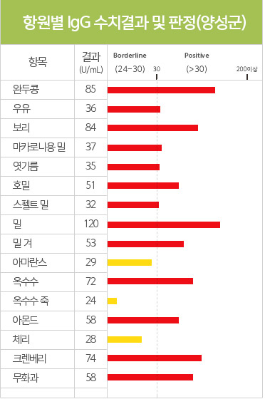 항원별 IgG 수치결과 및 판정(양성군):완두콩, 우유, 보리 등 안맞음