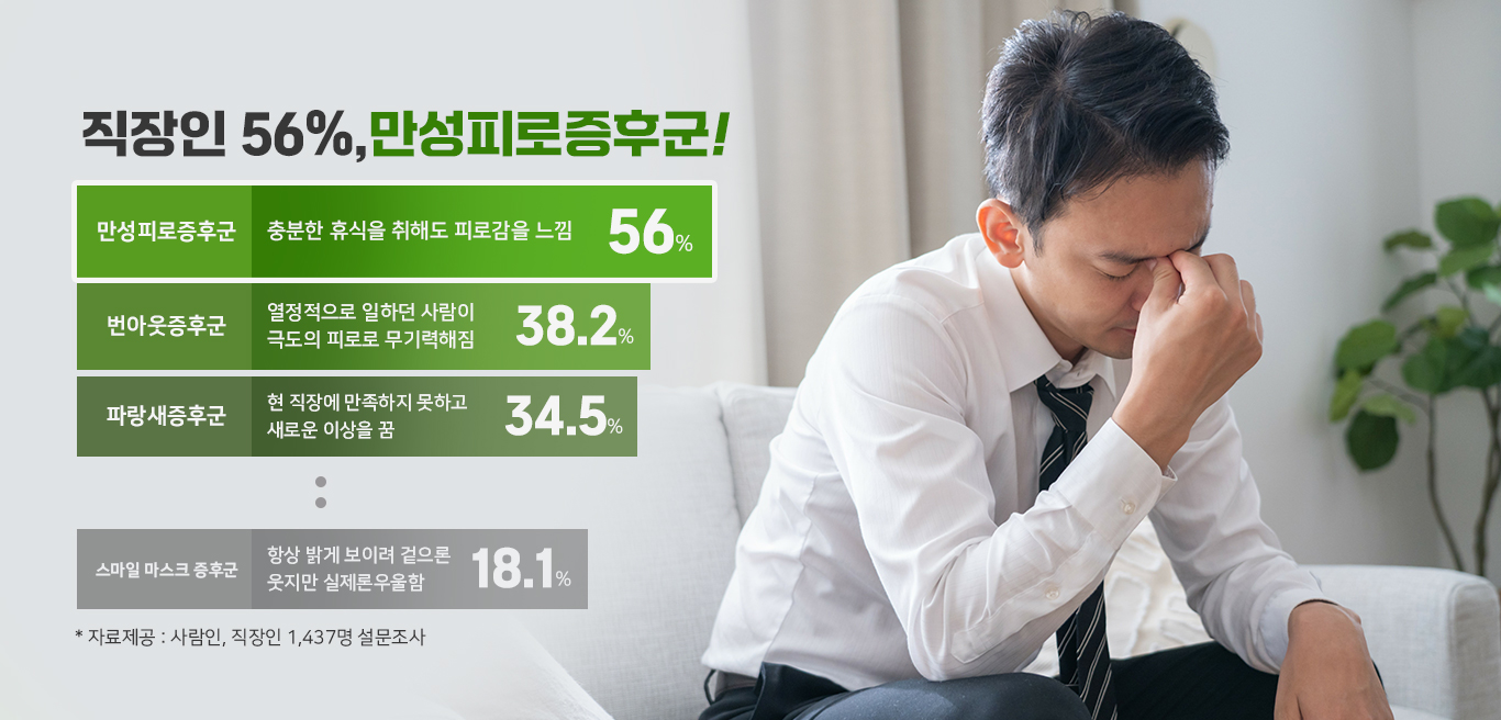직장인 56%,만성피로증후군! 충분한 휴식을 취해도 피로감을 느낌 56%, 번아웃증후군 :열정적으로 일하던 사람이 극도의 피로로 무기력해짐 38.2% 