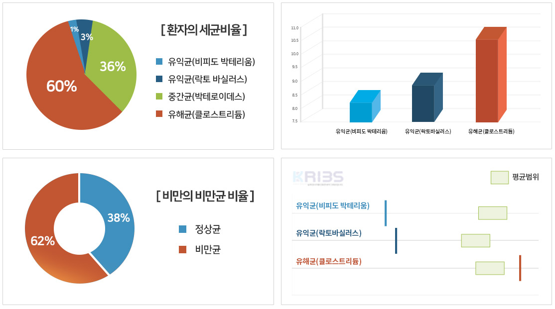 환자의 세균비율: 유익균(비피도 박테리움), 유익균(락토 바실러스), 중간균(박테로이데스), 유해균(클로스트리듐), 비만의 비만균 비율: 정상균, 비만균