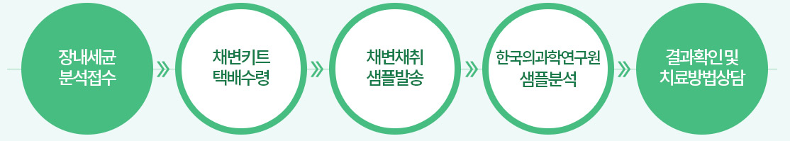 장내세균분석 접수, 채변키트 택배수령, 채변채취 샘플발송, 한국의과학연구원 샘플분석, 결과확인 및 치료방법 상담