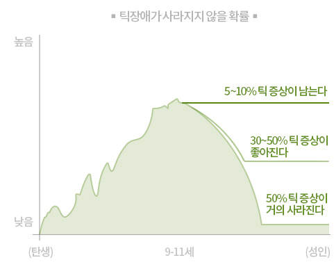틱장애가 사라지지 않을 확률 그래프