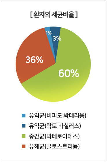 환자의 세균 비율 : 유익균(비피도 박테리움) 1% / 유익균(락토바실러스)3% / 중간균(박테로이데스) 60% / 유해균(크로스트리듐) 36%