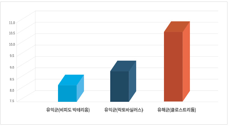 장내 세균 균체수 : 유익균(비피도 박테리움) 8.2 / 유익균(락토바실러스) 8.5 / 유해균(클로스트리듐) 10.5