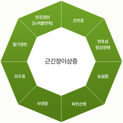 사경증 / 진전증 근육 움직임의 조절을 담당하는 대뇌 기저핵이 손상되어 발생하는 근긴장 이상증의 하나입니다., 근긴장이상증 : 진전증,연축성발성장애,농설증,파킨슨병,사경증,요두증,필기경련,안검경련(눈꺼풀연축)