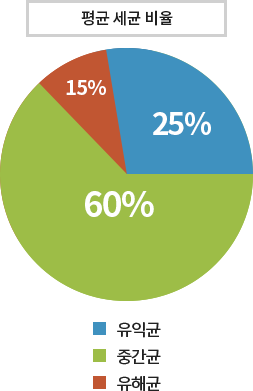 평균 세균 비율 : 유익균 25% / 중간균 60% / 유애균 15%