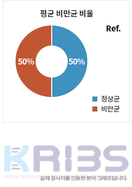 평균 비만균 비율 : 정상균 50% / 비만균 50%