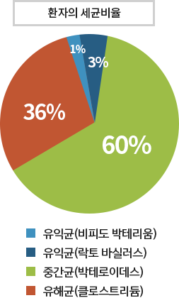 환자의 세균 비율 : 유익균(비피도 박테리움) 1% / 유익균(락토바실러스)3% / 중간균(박테로이데스) 60% / 유애균(크로스트리듐) 36%