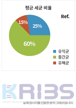 평균 세균 비율 : 유익균 25% / 중간균 60% / 유애균 15%