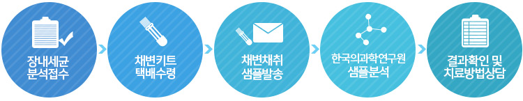 장내세균분석신청→변한의원→ 접수 → 한국의과학연구원→ 피검자에게 분석키트발송→동의서와 채변샘플→한국의과학연구원→변한의원→장내분석 결과 및 치료방법 상담