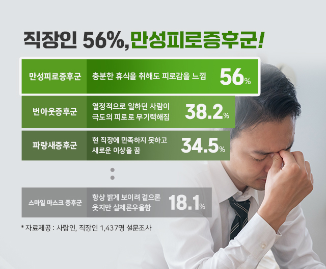 직장인 56% 만성피로증후군 겪고 있음