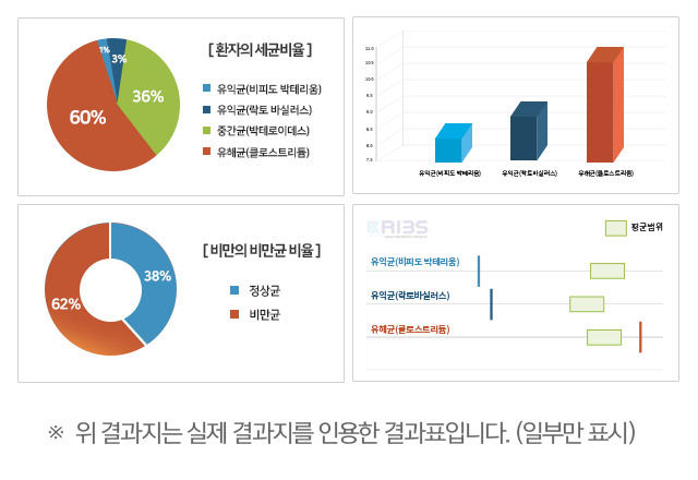환자의 세균비율: 유익균(비피도 박테리움), 유익균(락토 바실러스), 중간균(박테로이데스), 유해균(클로스트리듐), 비만의 비만균 비율: 정상균, 비만균