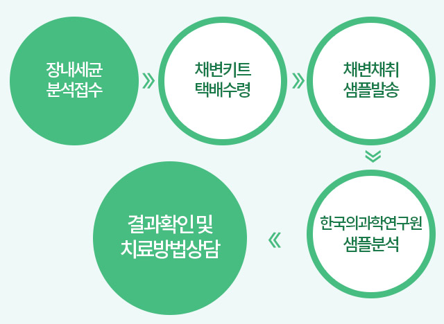 장내세균분석 접수, 채변키트 택배수령, 채변채취 샘플발송, 한국의과학연구원 샘플분석, 결과확인 및 치료방법 상담