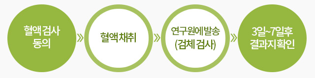 혈액검사동의, 혈액재취, 연구원에 발송(검체검사), 3일~7일후 결과지 확인