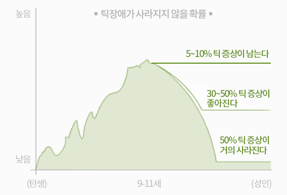 틱장애가 사라지지 않을 확률
