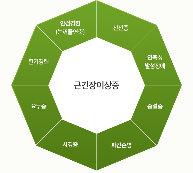 사경증 / 진전증 근육 움직임의 조절을 담당하는 대뇌 기저핵이 손상되어 발생하는 근긴장 이상증의 하나입니다., 
				근긴장이상증 : 진전증,연축성발성장애,농설증,파킨슨병,사경증,요두증,필기경련,안검경련(눈꺼풀연축)