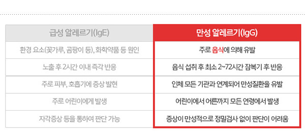 만성 알레르기 IgG : 주로 음식에 의해 유발, 음식 섭취 후 최소 2~72시간 잠복기 후 반응, 인체 모든 기관과 연계되어 만성질환을 유발, 어린이에서 어른까지 모든 연령에서 발생, 증상이 만성적으로 정밀검사 없이 판단이 어려움