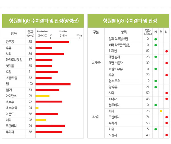 항원별 IgG 수치결과 및 판정(양성군): 완두콩, 우유, 보리, 밀 불합격, 항원별 IgG 수치결과 및 판정: 계란 흰자, 버팔로 우유, 블루베리, 키위 합격