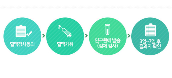 혈액검사 동의 → 혈액체취 → 연구원에 발송(검체 검사)  → 3일~7일 후 결과지 확인