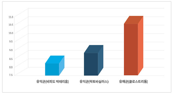 장내 세균 균체수 : 유익균(비피도 박테리움) 8.2 / 유익균(락토바실러스) 8.5 / 유해균(클로스트리듐) 10.5