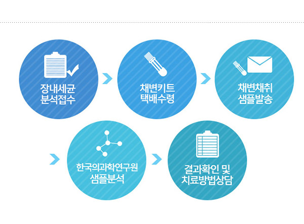 장내세균분석신청→변한의원→ 접수 → 한국의과학연구원→ 피검자에게 분석키트발송→동의서와 채변샘플→한국의과학연구원→변한의원→장내분석 결과 및 치료방법 상담